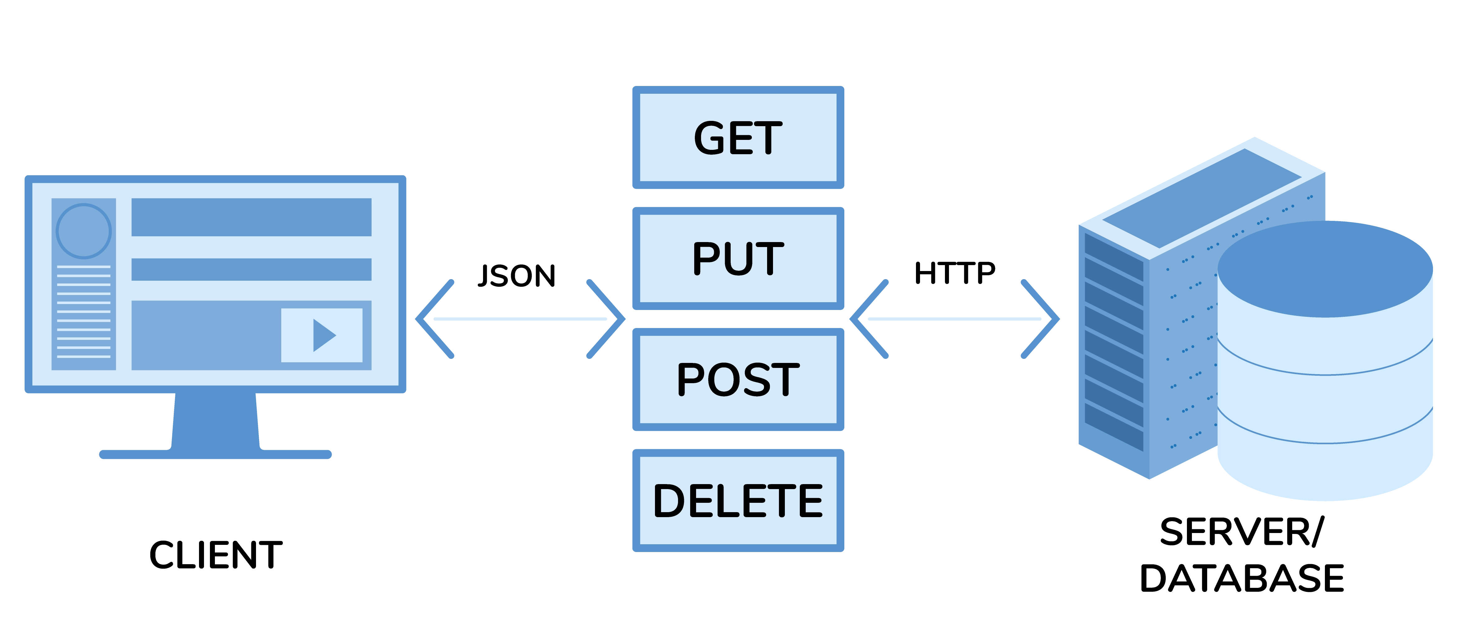 rest api communication example