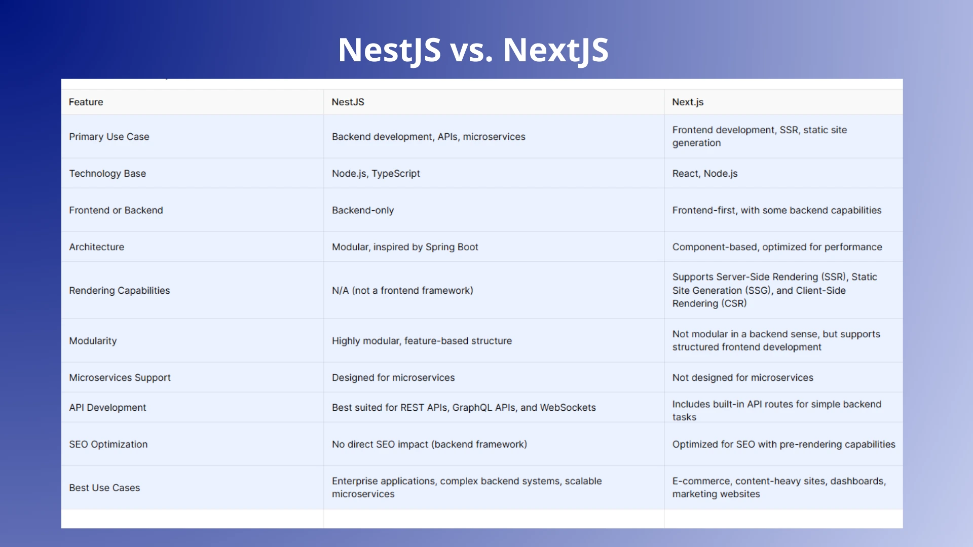 comparison of nestjs and nextjs technologies