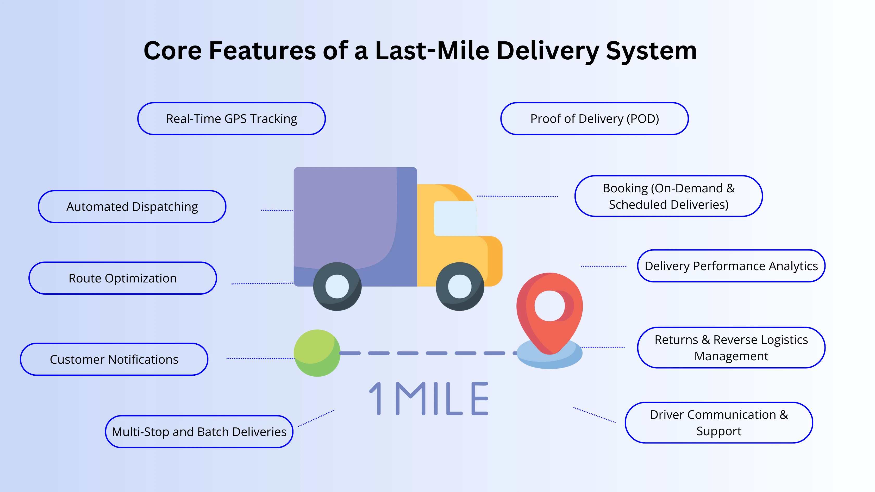 lis of core features for last mile delivery system