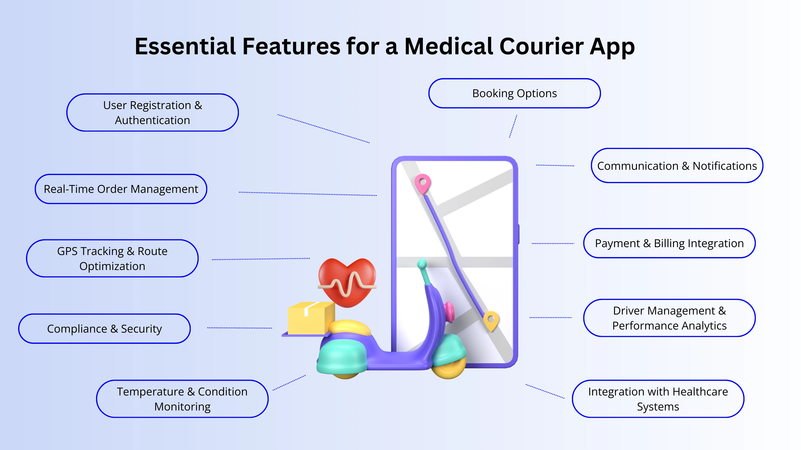 list of features for medical courier app