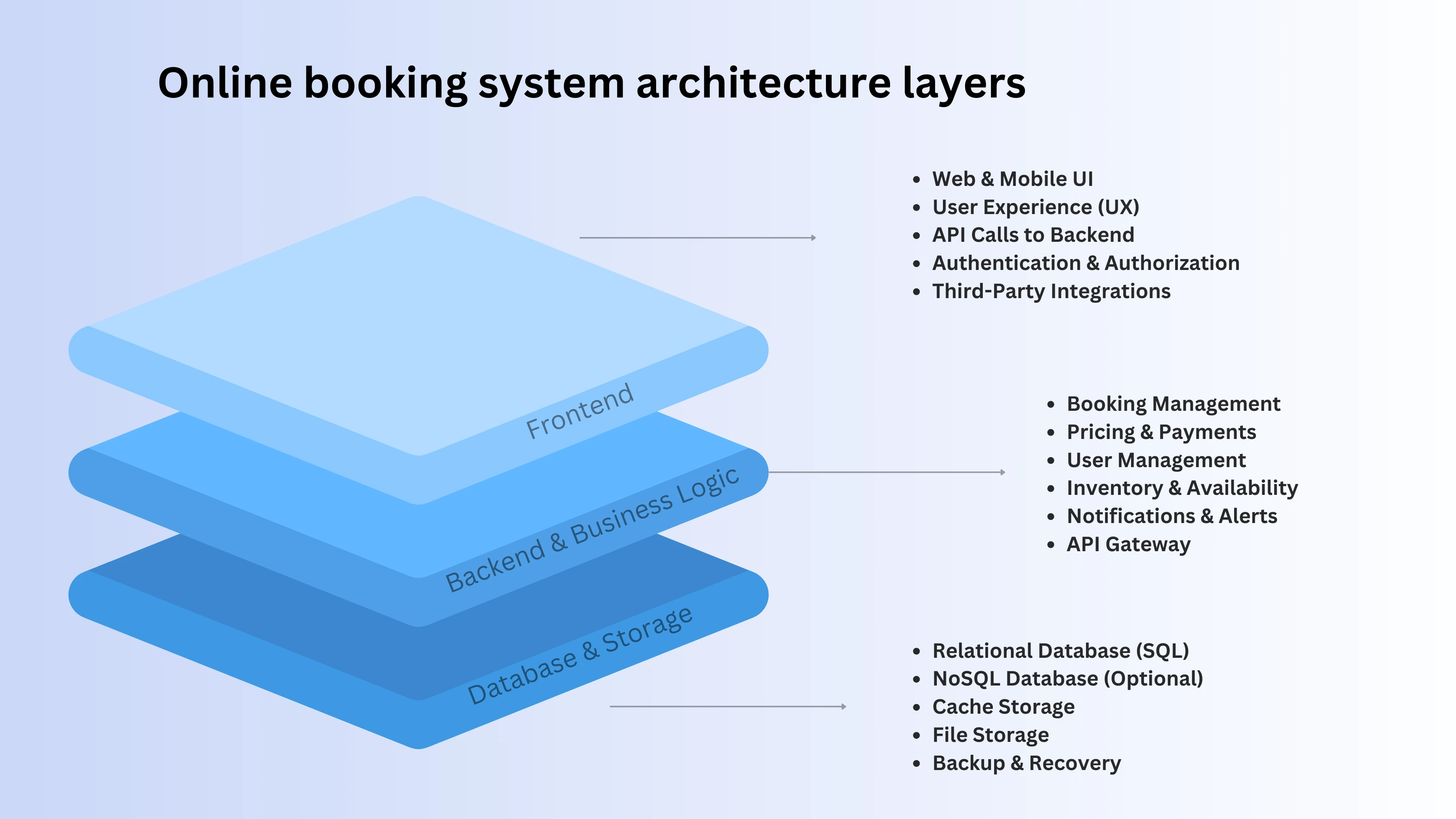 explanation of booking system architecture layers and its components