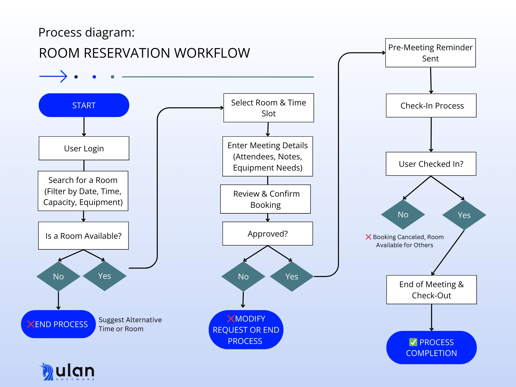 room reservation workflow step by step